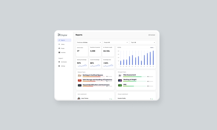 A dashboard interface with reports displaying statistics, charts, and various metrics. Sections include Training Overview, Quiz Scores, Time Spent, Completions, and assignments.
